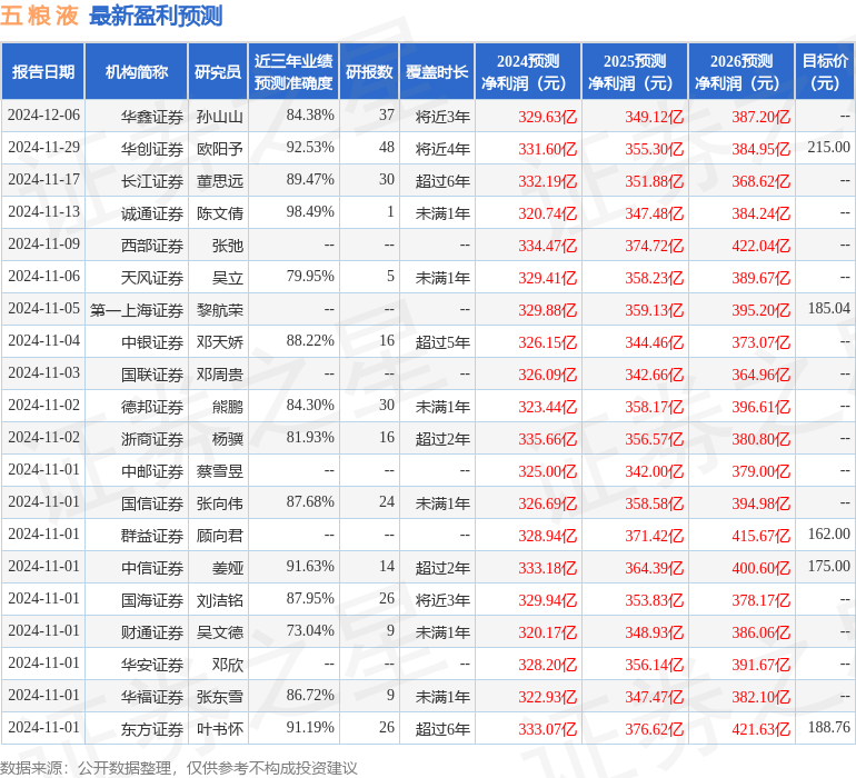 华鑫证券：给予五粮液买入评级