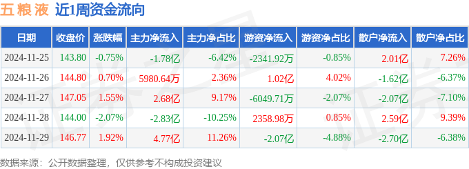 本周盘点（11.25-11.29）：五粮液周涨1.30%，主力资金合计净流入3.44亿元