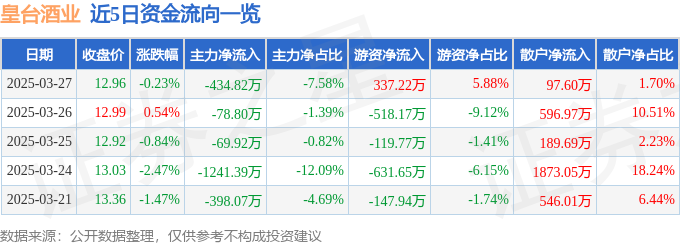股票行情快报：皇台酒业（000995）3月27日主力资金净卖出434.82万元
